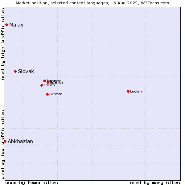 Market position of Slovak vs. Malay vs. Abkhazian