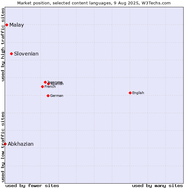 Market position of Slovenian vs. Malay vs. Abkhazian