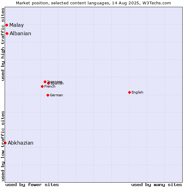 Market position of Albanian vs. Malay vs. Abkhazian