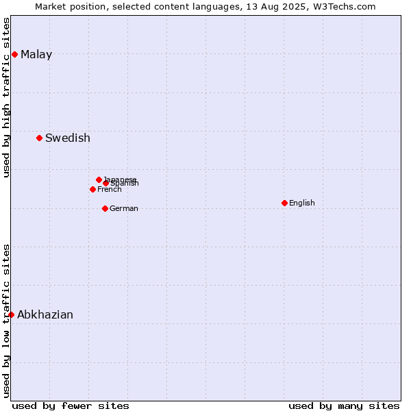 Market position of Swedish vs. Malay vs. Abkhazian