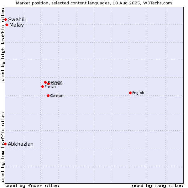 Market position of Malay vs. Swahili vs. Abkhazian