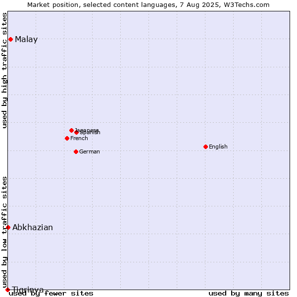 Market position of Malay vs. Abkhazian vs. Tigrinya