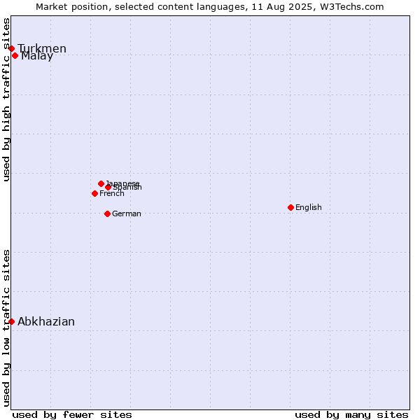 Market position of Malay vs. Turkmen vs. Abkhazian