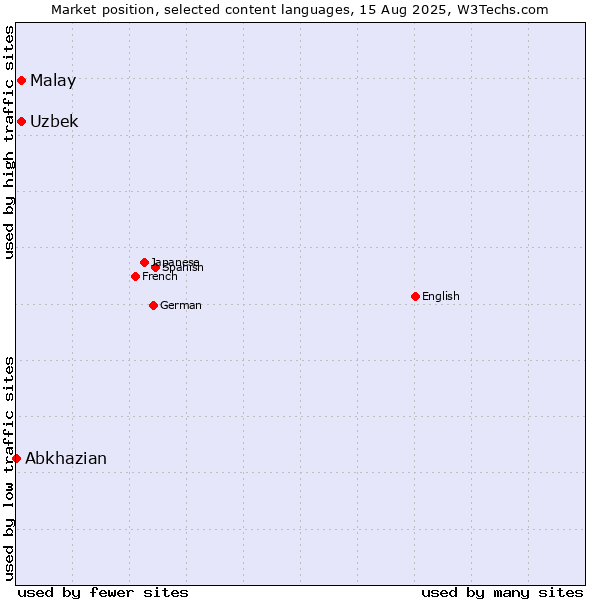 Market position of Uzbek vs. Malay vs. Abkhazian