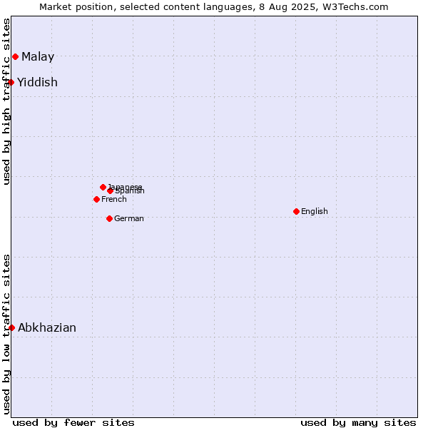 Market position of Malay vs. Abkhazian vs. Yiddish