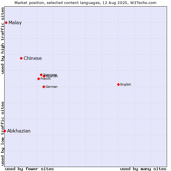 Market position of Chinese vs. Malay vs. Abkhazian