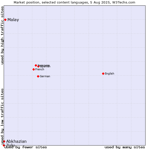 Market position of Malay vs. Abkhazian vs. Zulu