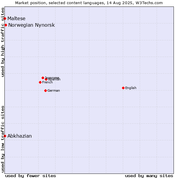 Market position of Norwegian Nynorsk vs. Maltese vs. Abkhazian