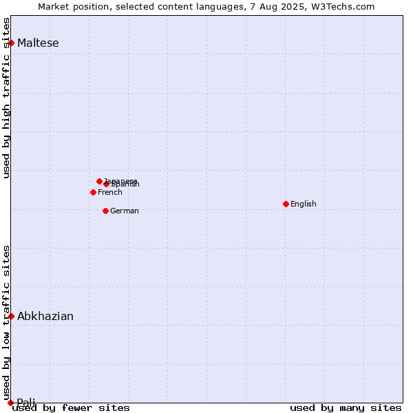 Market position of Maltese vs. Abkhazian vs. Pali