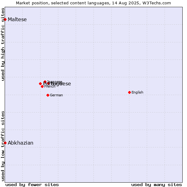 Market position of Portuguese vs. Maltese vs. Abkhazian