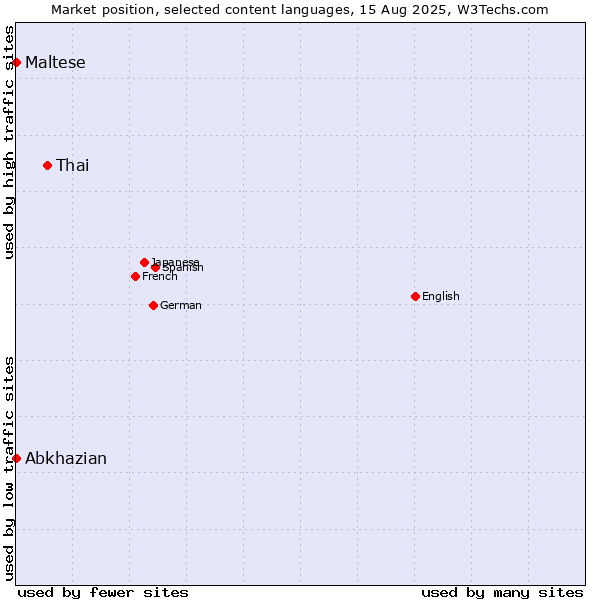 Market position of Thai vs. Maltese vs. Abkhazian