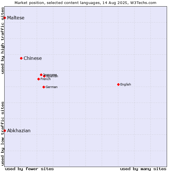 Market position of Chinese vs. Maltese vs. Abkhazian