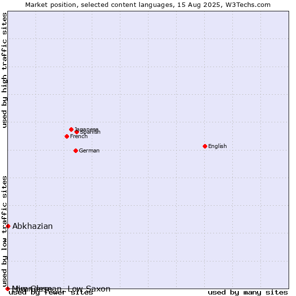 Market position of Abkhazian vs. Low German, Low Saxon vs. Mirandese