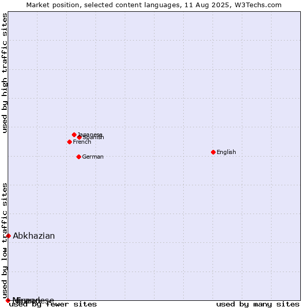 Market position of Abkhazian vs. Niuean vs. Mirandese