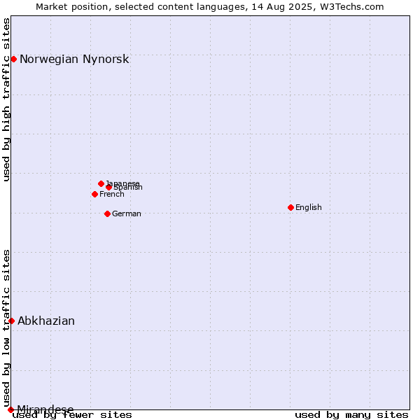 Market position of Norwegian Nynorsk vs. Abkhazian vs. Mirandese