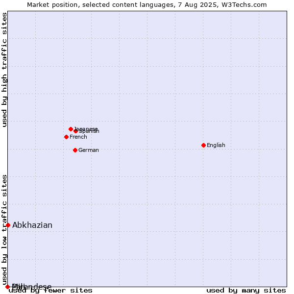 Market position of Abkhazian vs. Mirandese vs. Pali