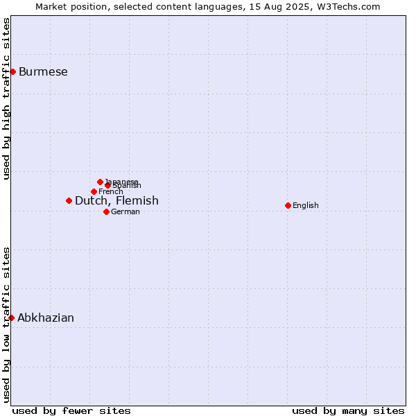 Market position of Dutch, Flemish vs. Burmese vs. Abkhazian