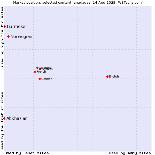 Market position of Norwegian vs. Burmese vs. Abkhazian