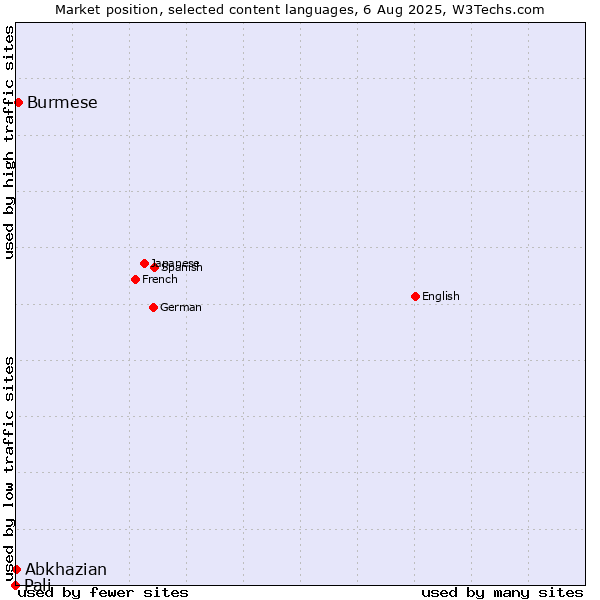 Market position of Burmese vs. Abkhazian vs. Pali