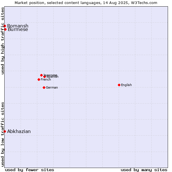 Market position of Burmese vs. Abkhazian vs. Romansh