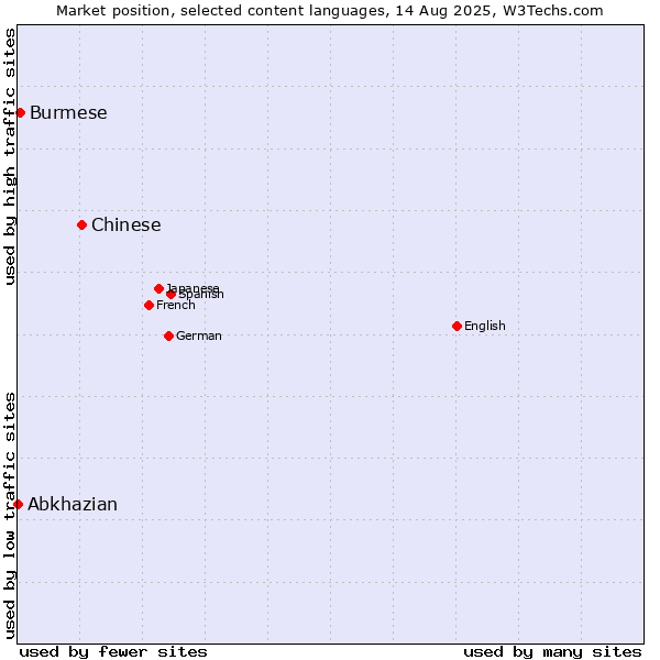Market position of Chinese vs. Burmese vs. Abkhazian