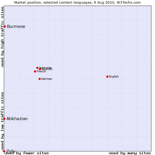 Market position of Burmese vs. Abkhazian vs. Zulu