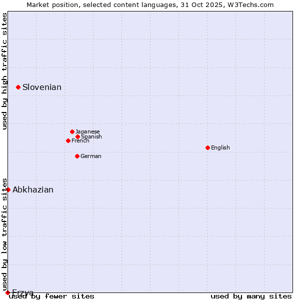 Market position of Slovenian vs. Abkhazian vs. Erzya