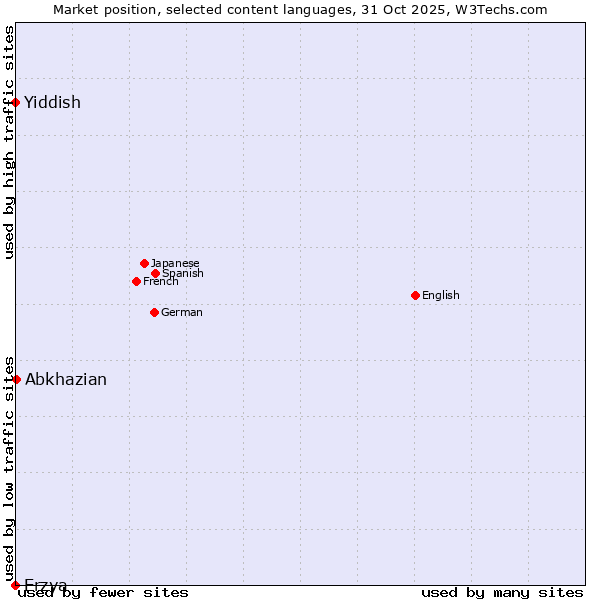 Market position of Abkhazian vs. Yiddish vs. Erzya