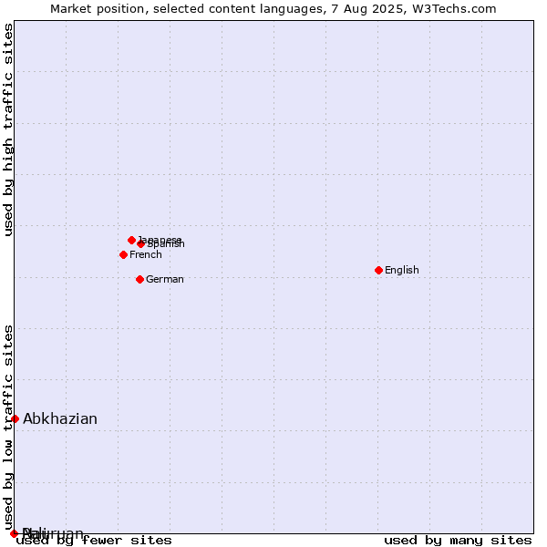 Market position of Abkhazian vs. Nauruan vs. Pali