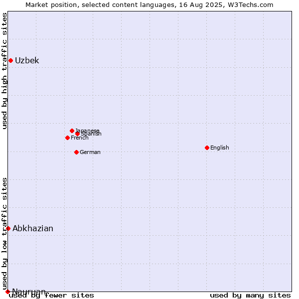 Market position of Uzbek vs. Abkhazian vs. Nauruan