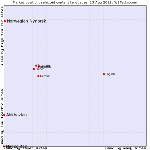 Market position of Norwegian Nynorsk vs. Abkhazian vs. Neapolitan