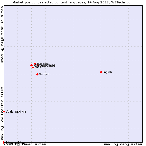 Market position of Portuguese vs. Abkhazian vs. Neapolitan