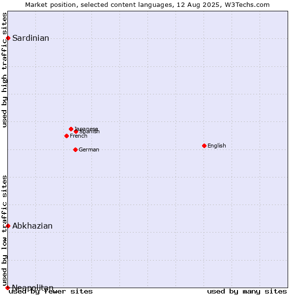 Market position of Abkhazian vs. Sardinian vs. Neapolitan