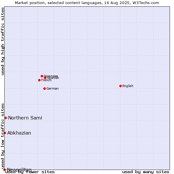 Market position of Northern Sami vs. Abkhazian vs. Neapolitan