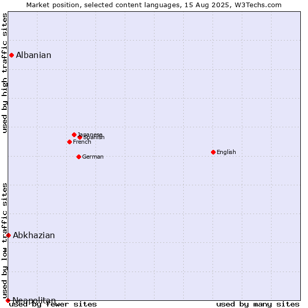 Market position of Albanian vs. Abkhazian vs. Neapolitan