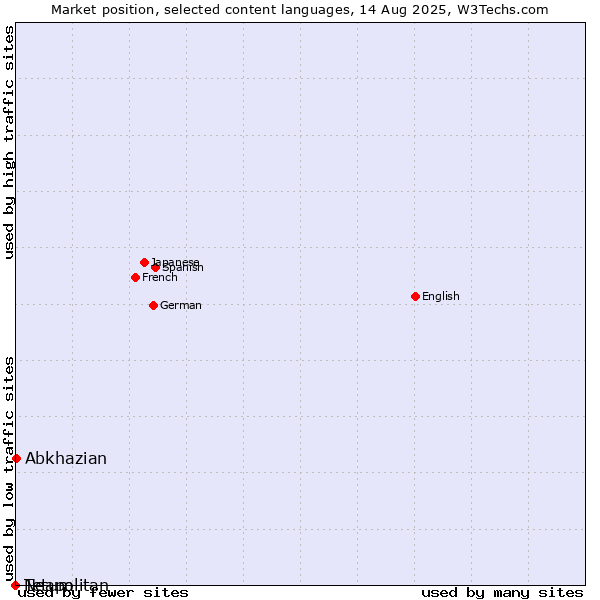 Market position of Abkhazian vs. Tetum vs. Neapolitan