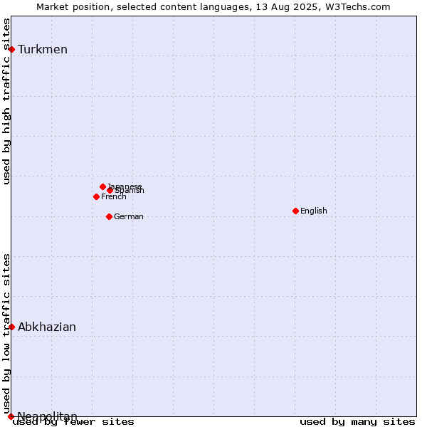 Market position of Turkmen vs. Abkhazian vs. Neapolitan