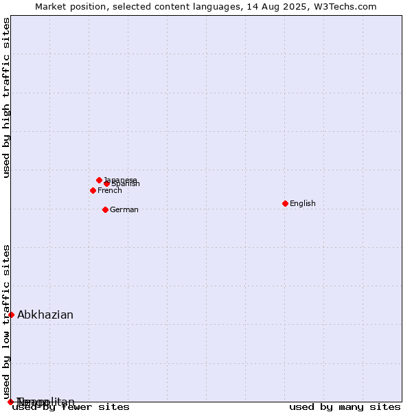 Market position of Abkhazian vs. Tonga vs. Neapolitan