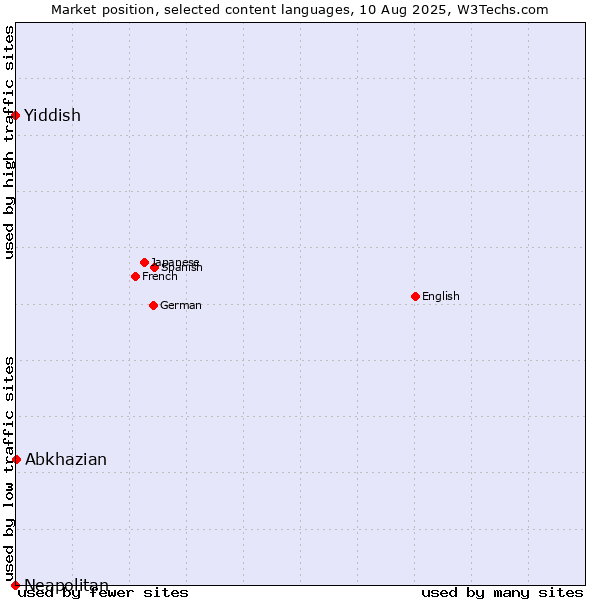 Market position of Abkhazian vs. Yiddish vs. Neapolitan