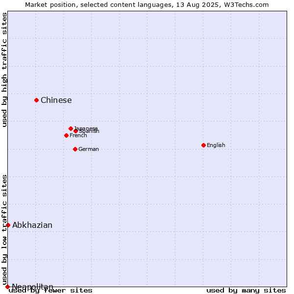 Market position of Chinese vs. Abkhazian vs. Neapolitan