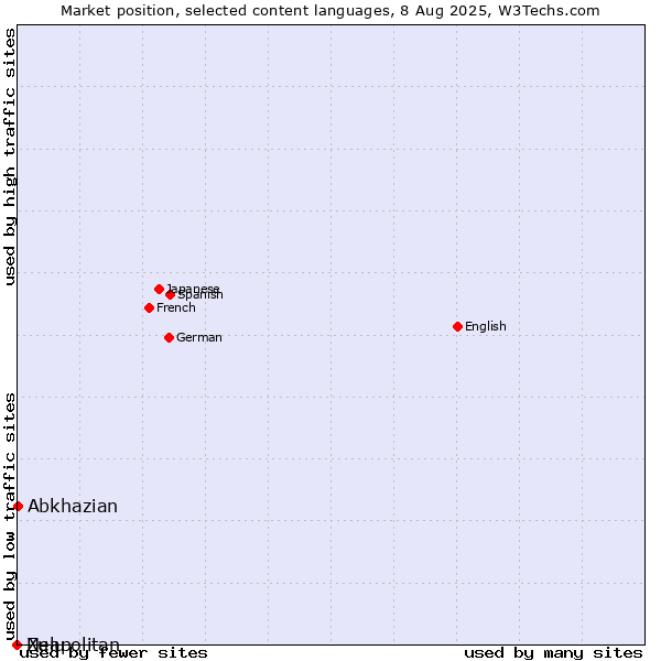 Market position of Abkhazian vs. Zulu vs. Neapolitan