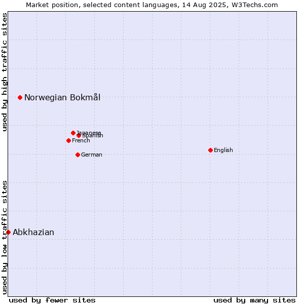Market position of Norwegian Bokmål vs. Abkhazian