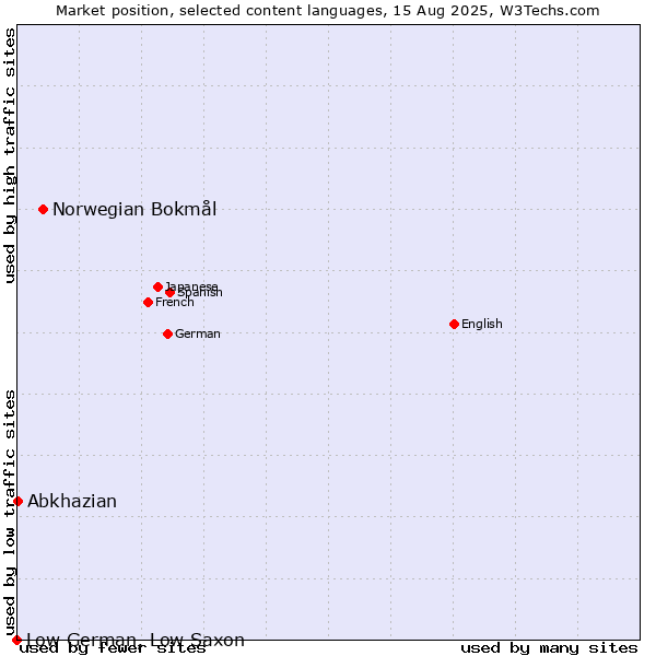 Market position of Norwegian Bokmål vs. Abkhazian vs. Low German, Low Saxon