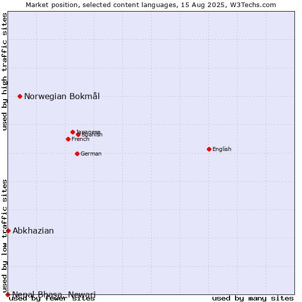 Market position of Norwegian Bokmål vs. Abkhazian vs. Nepal Bhasa, Newari