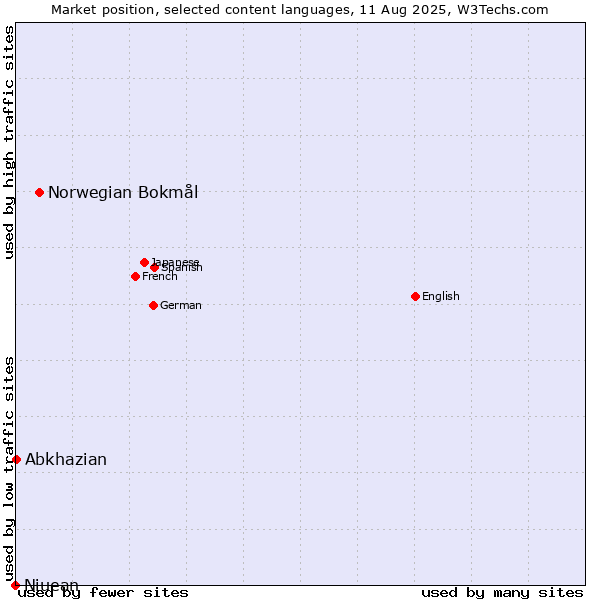 Market position of Norwegian Bokmål vs. Abkhazian vs. Niuean