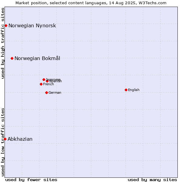Market position of Norwegian Bokmål vs. Norwegian Nynorsk vs. Abkhazian
