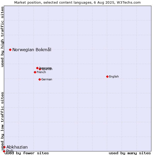 Market position of Norwegian Bokmål vs. Abkhazian vs. Pali