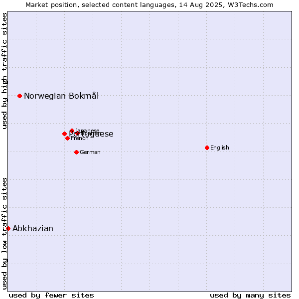 Market position of Portuguese vs. Norwegian Bokmål vs. Abkhazian