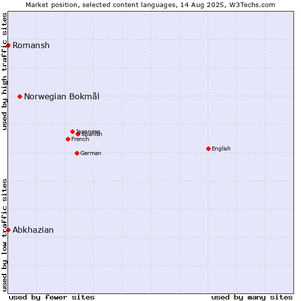 Market position of Norwegian Bokmål vs. Abkhazian vs. Romansh