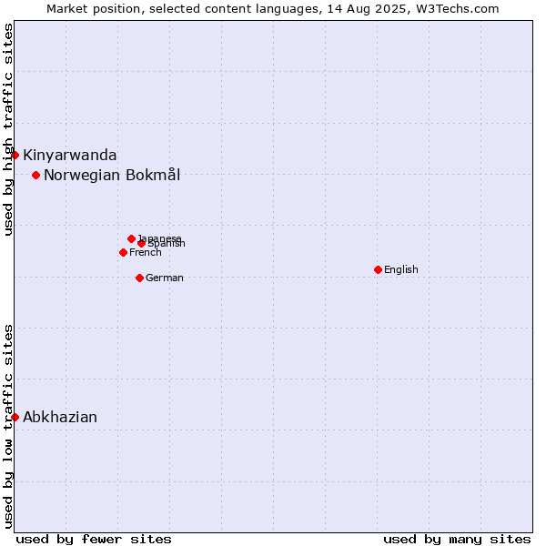 Market position of Norwegian Bokmål vs. Abkhazian vs. Kinyarwanda